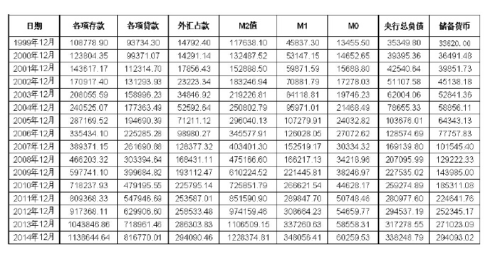 图:我国自2000年来的金融货币数据
